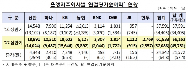 은행지주회사별 당기순이익 현황 사진=금융감독원 제공