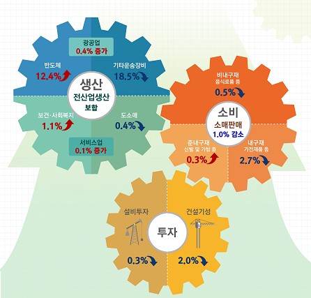 8월 산업생산 제자리걸음···소비·투자 감소