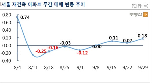 서울 재건축 아파트 주간 매매 변동 추이. 사진=부동산114제공.