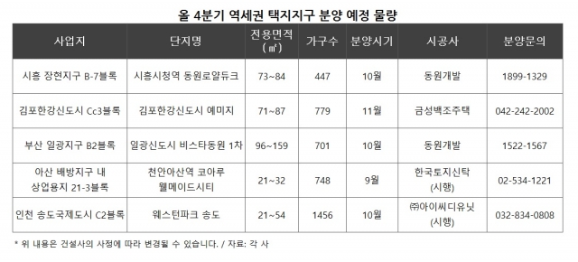 4분기 역세권 택지지구 분양 예정지.