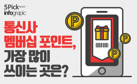  통신사 멤버십 포인트, 가장 많이 쓰이는 곳은?