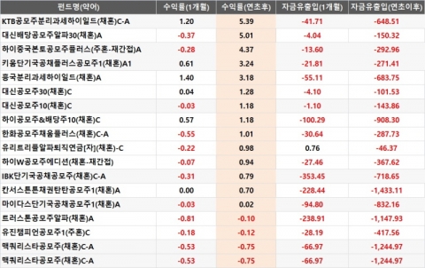 IPO시장 활황이지만 공모주펀드 수익률 ´은행이자 수준´