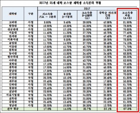  로스쿨 재학생 10명 중 7명은 ‘금수저’