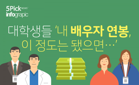  대학생들 ‘내 배우자 연봉, 이 정도는 됐으면···’