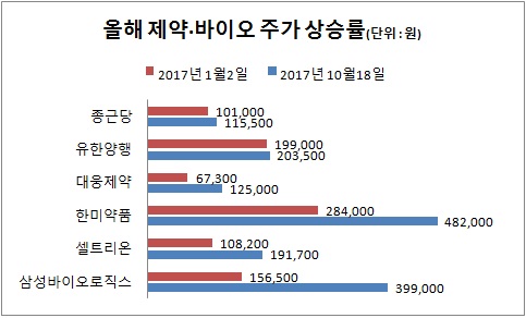 주요 제약 및 바이오업종 주가 변동표 (그래프 = 김소윤 기자)
