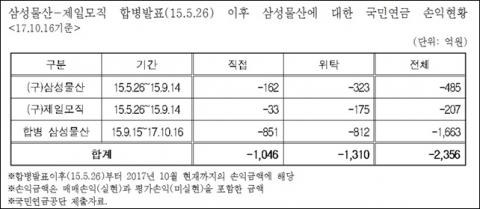  삼성물산발 국민연금 손실액 2300억··· 관련 연루자는 승진