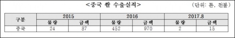  aT의 처참한 ‘대중국 쌀 수출’, 6000t 목표서 478t만 판매