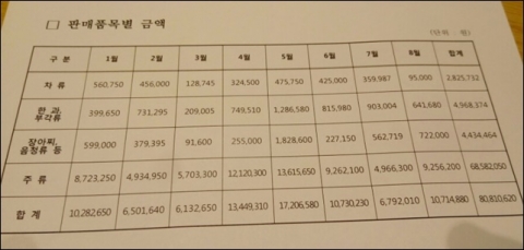  aT, 전통식품 문화관 운영에 6400만원 투자··· 1600만원 뽑아