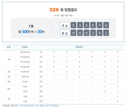 연금복권 329회차 당첨번호 발표···1등 당첨금 월 실수령액은?