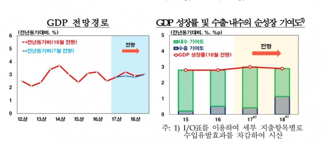 GDP 전망경로 및 GDP 성장률 및 수출·내수의 순성장 기여도. 자료=한국은행 제공.