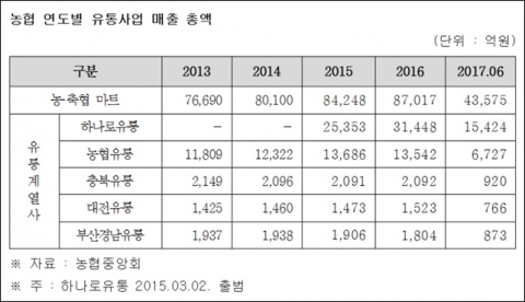  농협, ‘거대 유통공룡’으로 변신 중