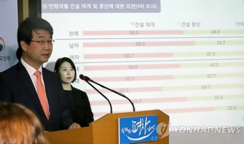 신고리5·6호기 ‘건설재개’ 결론···19.0%P 차(상보)