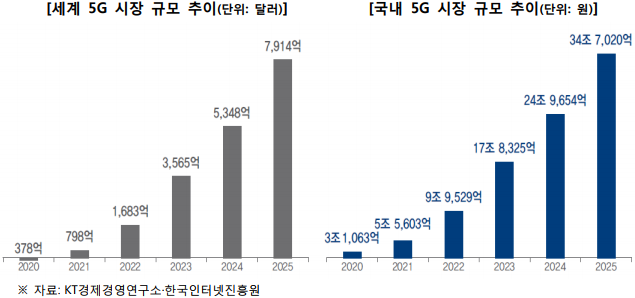 스마트홈과 커넥티드카 등 B2B 시장이 커지면서 2025년까지 국내 5G 통신시장 규모가 34조7020억원에 달할 것으로 전망되고 있다. 이에 이동통신사들이 포화된 B2C 시장 보다 B2B 시장에서 활로를 찾을 것이라는 전망이 제기되고 있다. 사진=KT경제경영연구소.