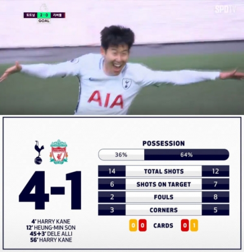 ‘손흥민 리그 1호골’ 토트넘, 리버풀에 4-1 완승
