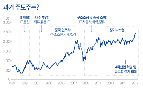 IT가 이끈 코스피···과거 주도주는 어땠나?