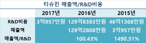 ‘공모청약 6조 대박’ 티슈진 “매출액 맘먹는 R&amp;D비용 주목”