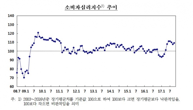 2017년 10월 소비자동향조사 결과. 자료=한국은행 제공.