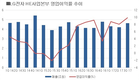 LG전자 팔수록 이익, LGD 팔수록 손해···‘OLED의 역설’ 기사의 사진