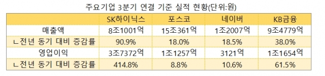 SK하이닉스·포스코·네이버·KB금융 3Q 실적 분석해보니··· 기사의 사진