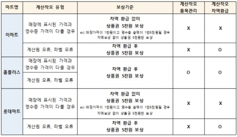  김한표 의원 “지난해 대형마트 계산착오 15만건 접수”