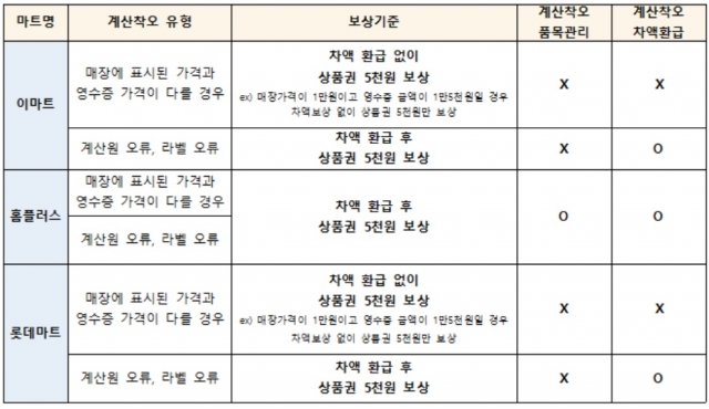  김한표 의원 “지난해 대형마트 계산착오 15만건 접수”