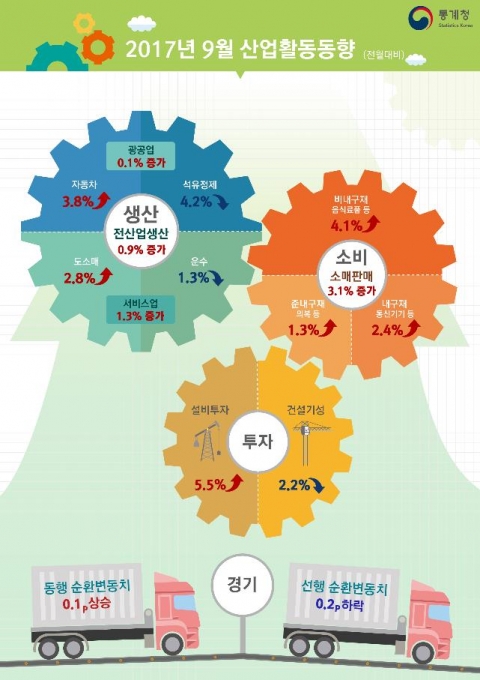 9월 산업생산 0.9% 증가···생산·소비·투자 일제히 성장