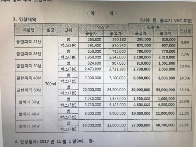 윌리엄그랜트앤선즈코리아는 11월 1일자로 오르는 위스키 품목과 가격 변동사항을 도매상들에게 통보했다.