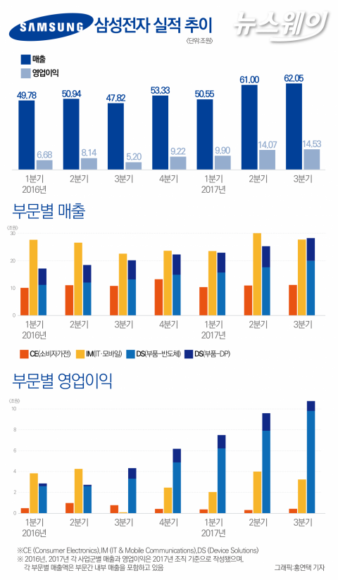 주가 300만원 돌파?···결국 반도체 시황에 달렸다