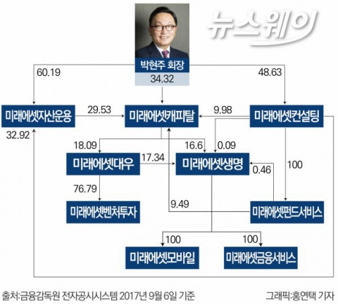 최종구·김상조 타깃된 ‘미래에셋 지주사규제 회피’···지배구조 어떻길래