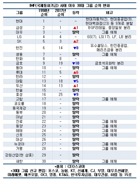 ‘IMF 사태’ 이후 20년···30대 그룹 중 19개 해체·탈락