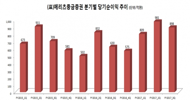 자료=메리츠종금증권 제공