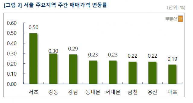 서울 주요지역 주간 매매가격 변동률. 사진=부동산114 제공.