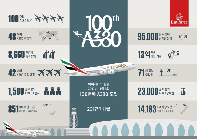 세계 최대 A380 보유사인 에미레이트 항공이 최근 100번째 A380 항공기를 도입했다. (사진=에미레이트 항공 제공)