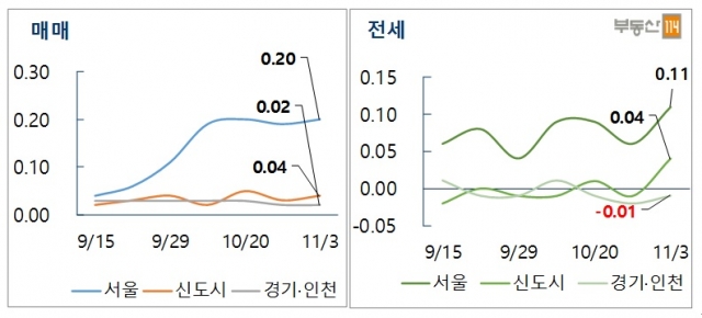 수도권 매매·전세 주간 가격 변동률. 사진=부동산114 제공.