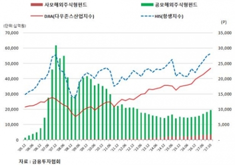해외주식형펀드, 글로벌 증시 훈푼 덕에 ‘20조원’ 눈앞