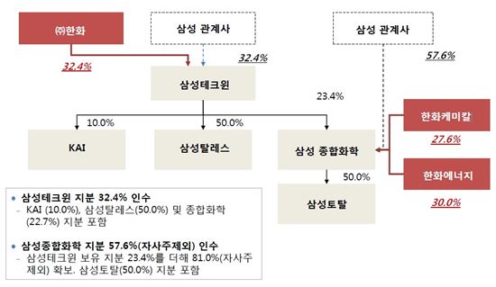 삼성-한화 빅딜 개요도. 사진=뉴스웨이DB