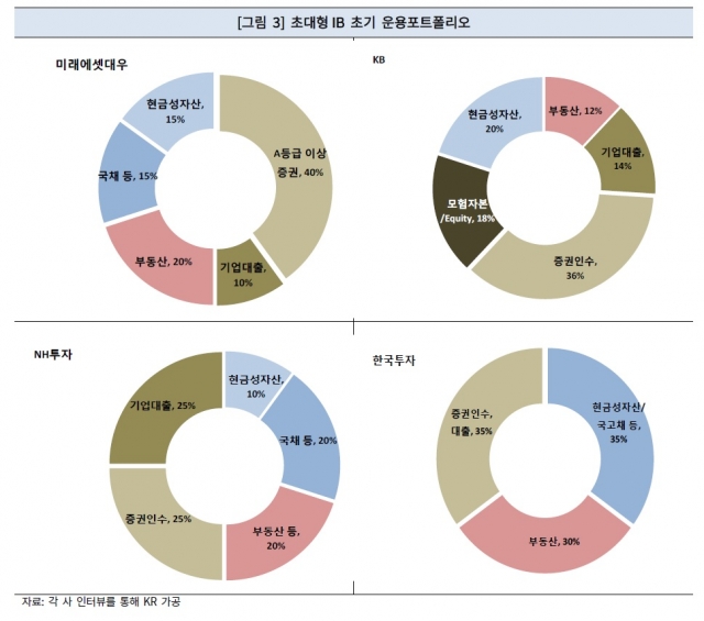 한국기업평가가 각 증권사들의 인터뷰를 통해 가정한 단기금융 운용 포트폴리오(자료-한국기업평가)