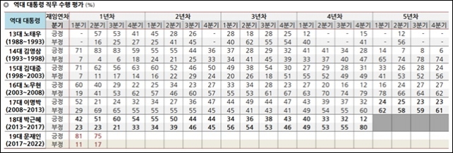 역대 대통령 지지율표. 사진=한국갤럽 제공