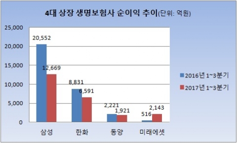 2016~2017년 1~3분기 4대 상장 생명보험사 순이익 추이.[자료: 각 사