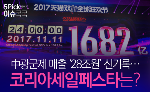中광군제 매출 ‘28조원’ 신기록···코리아세일페스타는?