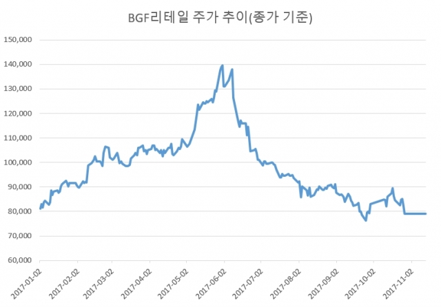 지주사 전환 후 맥 못 추는 BGF리테일, 주가 전망은 기사의 사진