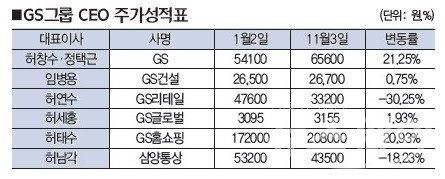 정택근 (주)GS 대표, 계열사 전반적 부진에도 유의미한 성장세