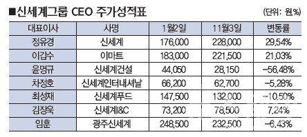 장재영·이갑수 유통 CEO들 선방