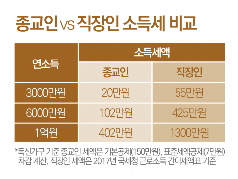 연봉 6000만원 ‘김주님’ 목사, 내년엔 세금 100만원 낸다