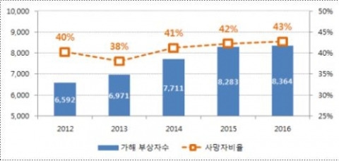 지난해 서울시 교통사고 사망자 중 43%가 61세 이상