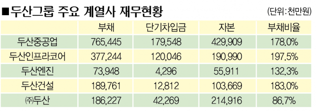 두산엔진 다시 매물로··· 두산그룹  재무구조 어떻길래 기사의 사진