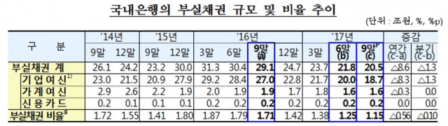 국내은행 부실채권 규모 추이 사진=금융감독원 제공