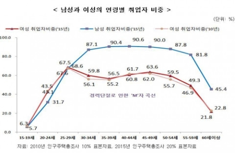20세 이상 기혼 여성 퇴직 사유 ‘결혼’ 최다···‘임신·출산’ 뒤 이어