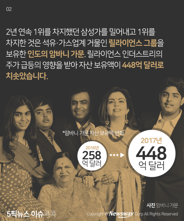 삼성家가 인도 재벌 가족에게 내준 것은? 기사의 사진