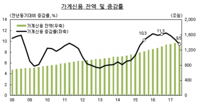 3분기 말 기준 가계부채 총량 증감 그래프. 자료=한국은행 제공